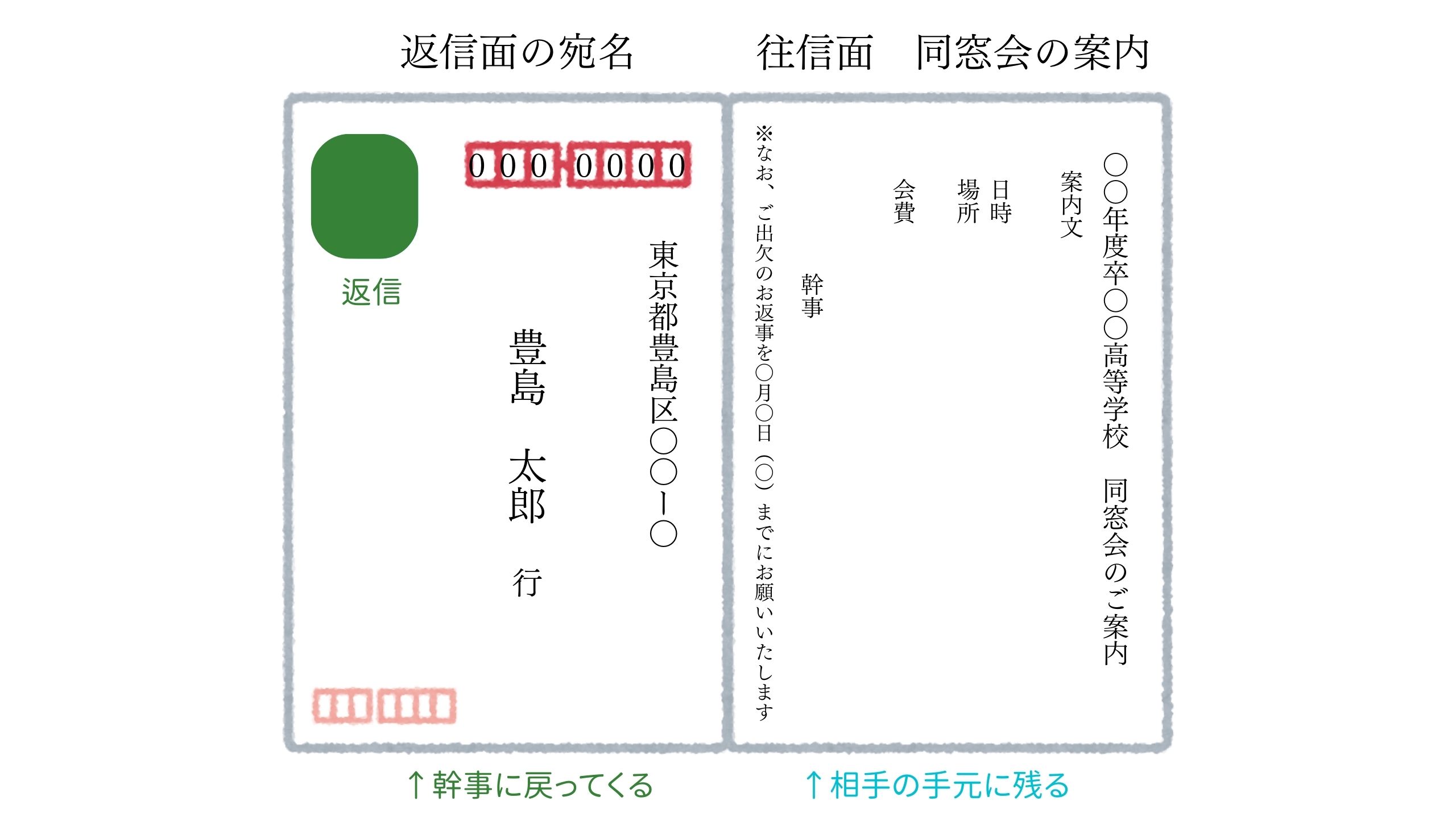 同窓会往復はがき　返信面の宛名と同窓会の案内面