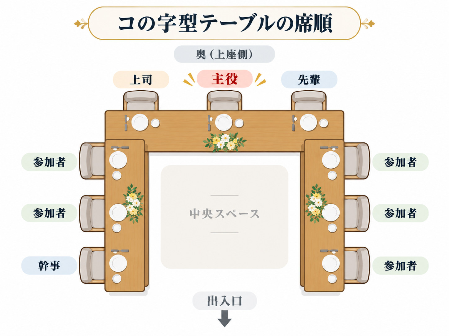 歓送迎会_コの字型テーブルの席順
