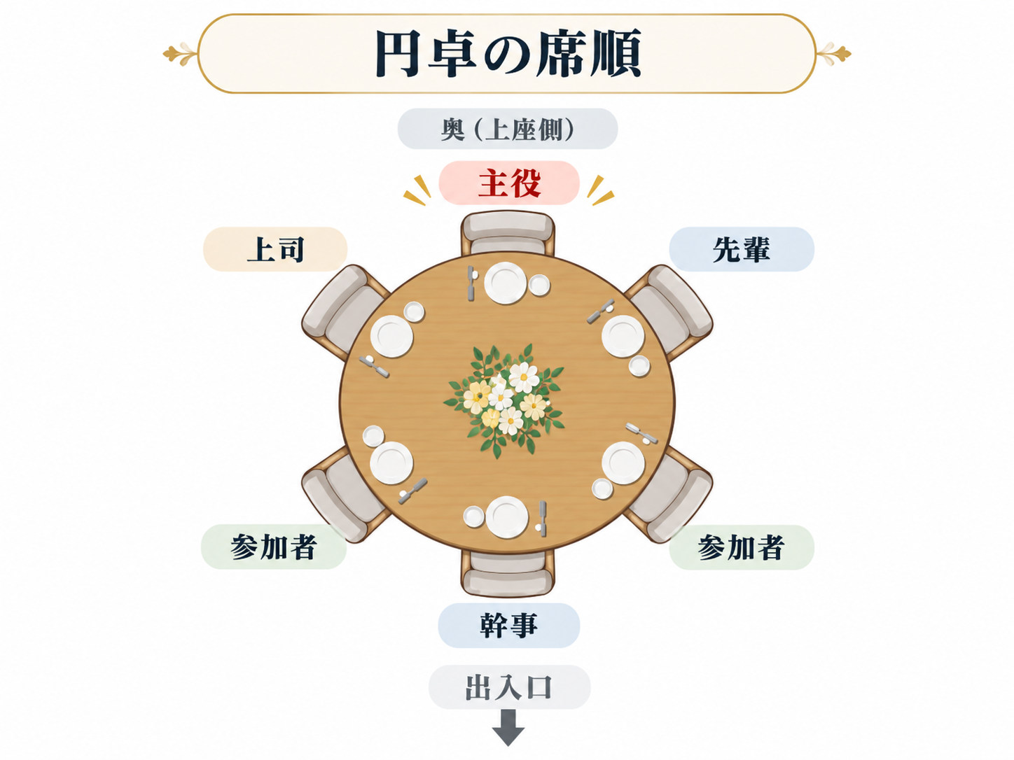 歓送迎会_円卓の席順